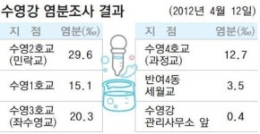 수영강 염분 조사 염도만 본다면 치어 방류 큰 지장 없어