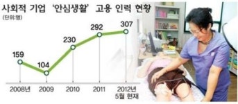 사회적 기업, '희망'을 고용하다