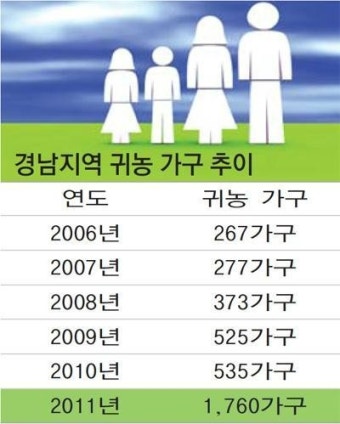 경남 시·군, 귀농 가구 유치 총력
