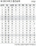 5월 20일 K-리그 중간순위