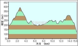 [부산 근교를 달리는 자전거] <33> 창원 진해 드림로드