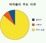 여자들이 우는 이유 남자: 왜 울어? 여자:내가 왜 이러는지 몰라?