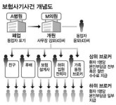 조무사 출신 병원 개설 요양급여 4억 빼돌려