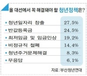 대선 청년정책 희망 1순위 일자리 창출
