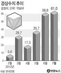 7월 경상수지 61억 달러 흑자 역대 최대