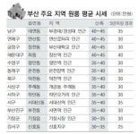 부산 원룸 월세, 대연·연산·장전·좌동 높아