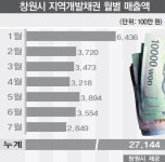 창원시 지역개발채권 신통찮네