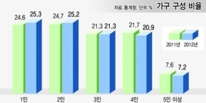 [1인가구 건강별곡] 솔로 건강 해치는 3대 덫