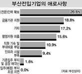 부산 전입기업 가장 큰 애로는 인력난