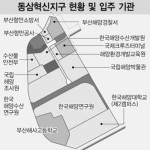 동삼혁신지구 진행 어떻게? 13개 기관 속속 입주 해양수산 허브화