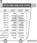폭설 한파 후유증, 농수산물값 폭등