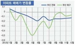 부산 북구, 부동산 시장에 봄바람 일으키나