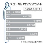 구·군 보건소 일은 느는데 일 할 사람은 없고…