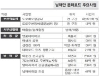 남해~섬진강~화개 117㎞ 문화로드 조성