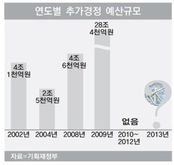 국채 발행 10조 추경 논의