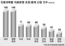 의료 분쟁 많은 진료과목? 내과·정형외과가 1위