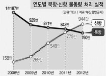 허치슨 감만 선석 운영권 반납 북항의 몰락 현실화