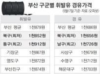 저유가 시대, 부산 더 저렴한 주유소는?