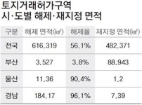 토지거래허가구역 대폭 해제 경남 184㎢, 전국 두 번째 커
