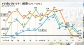 치솟는 전셋값 … 상반기 부산 북구 8.62% 올랐다