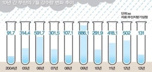 폭염에 가뭄까지… 최악 여름 '목마른 부산'