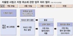 동래여고 자사고(자율형 사립고) 취소 심의, 교육계 이목 집중