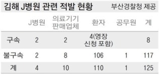 보건소 직원이 병실 증설 대가 수백만 원 수뢰