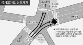 금사교차로 이상한 신호체계 툭하면 보행자 사고