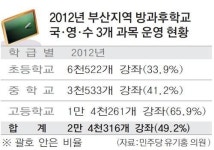 부산 방과후학교 국·영·수 집중도, 높아도 너무 높다
