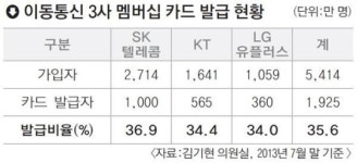 이통사 포인트, 있는 줄도 몰랐다고요?