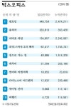 [박스 오피스] 12월 25일 현재