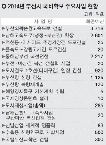부산시 국비예산 1천195억 원 늘었다