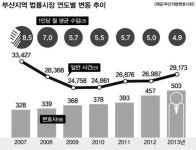 몰려오는 서울 로펌, 위기의 부산 변호사 업계