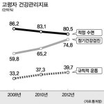 [아이와 노인이 행복한 도시 부산] 제2부:노인이 편안해야 도시가 아름답다 ⑤운동과 힐링…건강해서 더 행복하다