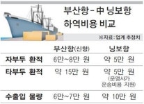 부산신항 터미널 간 운송비 해결 발등의 불