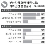 부산지역 요양병원·시설도 불안하다