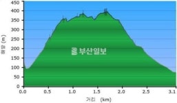 [산&산] <464> 영도 봉래산 야간산행
