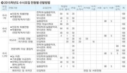 [전문대 수시모집-동주대학교] 2회까지 복수 지원 가능…간호·미용·유아·자동차 기계과 인기