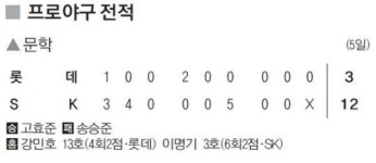 [프로야구 전적] 9월 5일 문학
