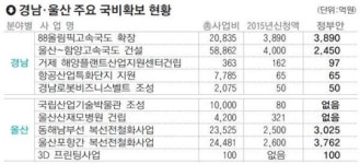 [2015 정부 예산안] 88고속도로 확장 등 SOC 투자 숨통