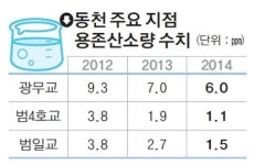 그렇게 쏟아부었지만… 동천 수질 더 악화