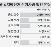 6·4지방선거 사범 부산지검, 127명 기소