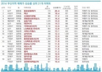 저평가 용호동 쌍용예가 - 재건축 우동 삼호가든이 쌍두마차