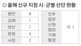 양산·김해·함안 공업용지난 해소된다