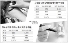 [메디컬 스트리트] 고혈압·당뇨 환자 가까운 동네 의원이 좋네