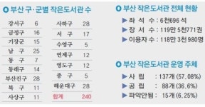 부산의 작은도서관 현황, 1995년 첫선… 연간 이용자 수 118만 명 훌쩍