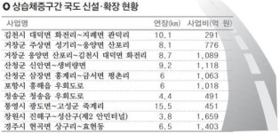 상습체증 영남권 국도 10곳 뻥 뚫는다