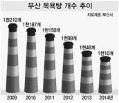 주민 소통의 장, 동네 목욕탕이 스러진다