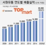 공격적 출점 탑마트 매출 3조 시대 여나
