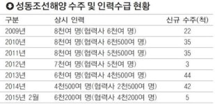 Q. 통영 성동조선해양 풍요 속 빈곤 왜?